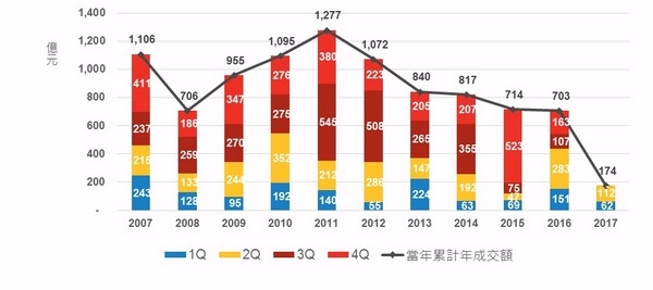台灣商用不動產交易金額逐季統計表 資料彙整：高力國際