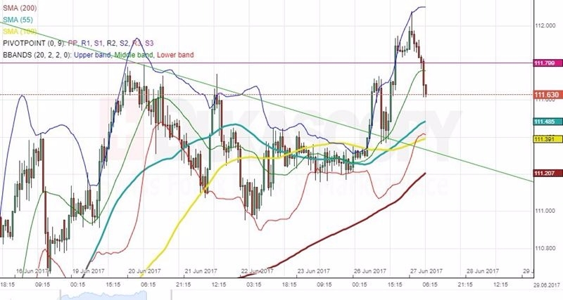 美元兌日元分析 / 圖片來源:FXstreet