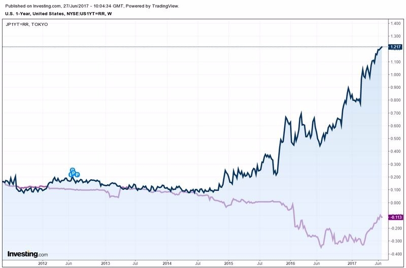 藍:一年期美債殖利率 紫:一年期日債殖利率 圖片來源:investing.com