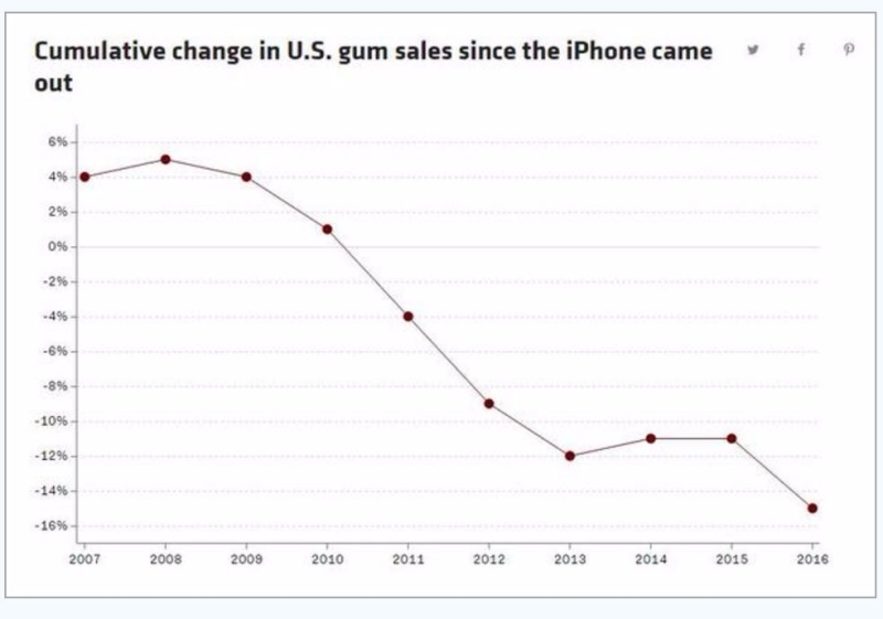自從2007年iPhone手機上市以來，美國的口香糖銷量下滑了15%。 