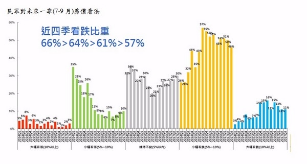 資料來舷：永慶房屋網路調查