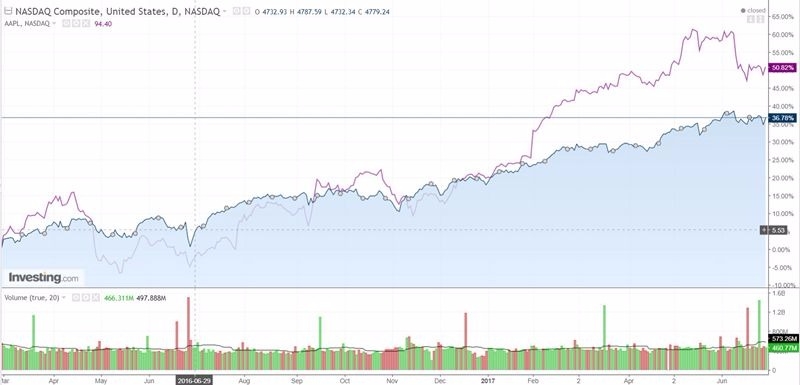 NASDAQ 與蘋果股價比較 / 圖片來源：Investing