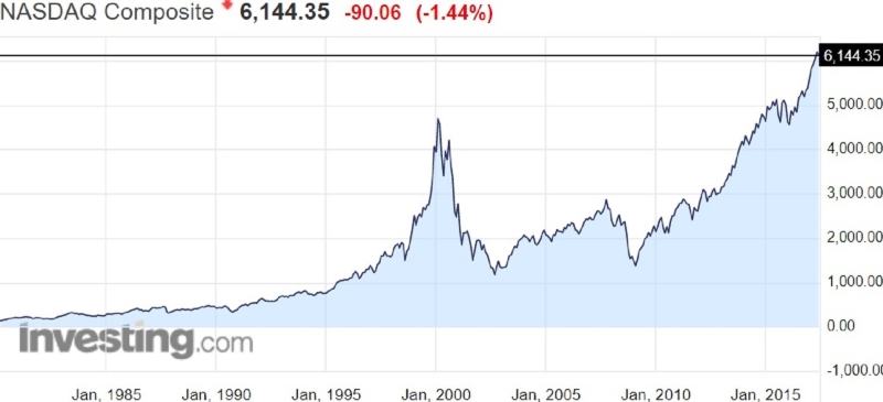 美股Nasdaq指數近30年走勢線圖。(來源：Investing.com)