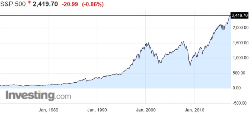 美股標準普爾500指數近30年走勢線圖。(來源：Investing.com)