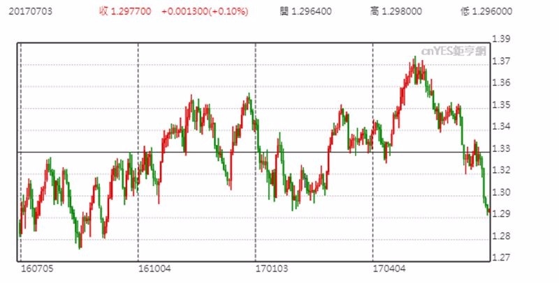 USD美元/CAD加幣日線趨勢圖