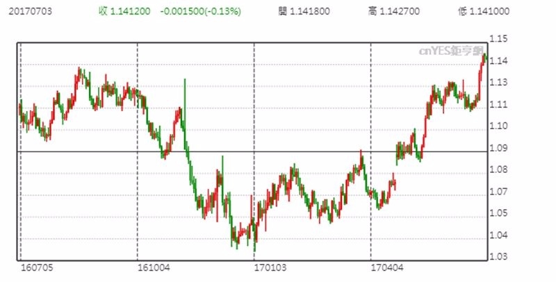 EUR/USD日線趨勢圖