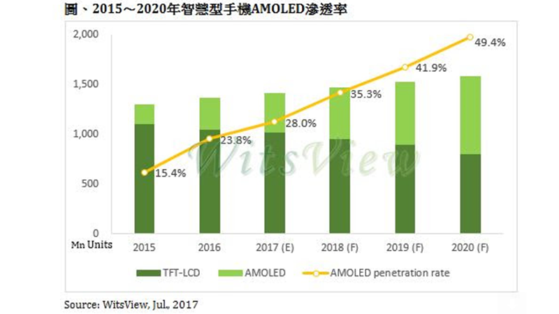 2015-2020年智慧手機OLED滲透率。(圖：WitsView提供)