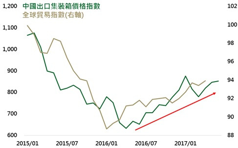 資料來源：Bloomberg，鉅亨網投顧整理；資料日期：2017/7/3。此資料僅為歷史數據模擬回測，不為未來投資獲利之保證，在不同指數走勢、比重與期間下，可能得到不同數據結果。