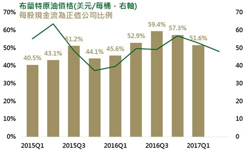 資料來源：Bloomberg，鉅亨網投顧整理；資料日期：2017/7/3。此資料僅為歷史數據模擬回測，不為未來投資獲利之保證，在不同指數走勢、比重與期間下，可能得到不同數據結果。