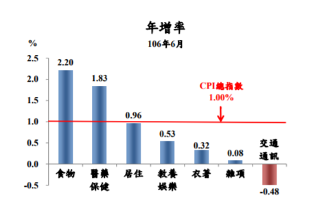 7大類物價比較圖。(圖：主計總處提供)