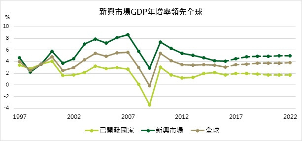 資料來源：IMF；鉅亨網投顧整理；資料日期：2017/07/04。此資料僅為歷史數據及分析師預期(2017~2022)，不為未來投資獲利之保證，在不同指數走勢，比重與期間下，可能得到不同數據結果。