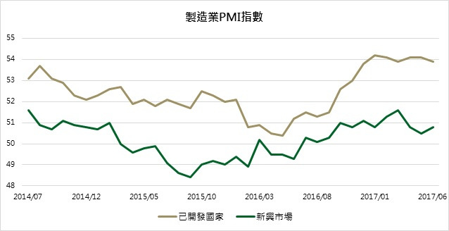 資料來源：Bloomberg；鉅亨網投顧整理；資料日期：2017/07/04。此資料僅為歷史數據，不為未來投資獲利之保證，在不同指數走勢，比重與期間下，可能得到不同數據結果。