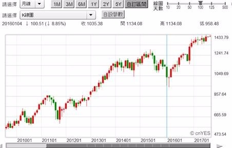 (圖三：羅素2000股價指數日K線圖，鉅亨網Stock Q)
