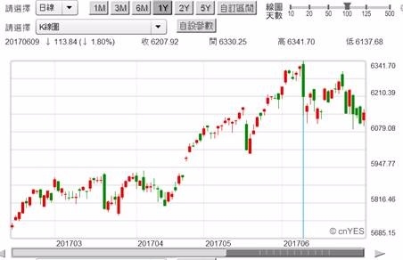 (圖一：NASDAQ股價指數日K線圖，鉅亨網首頁)