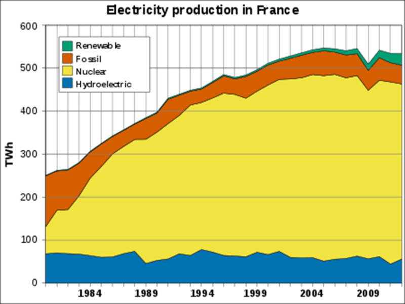 法國核電自從1980年代早期在法國一直主導著電力生產，今天的電力的很大一部分出口。 (圖：維基百科)
