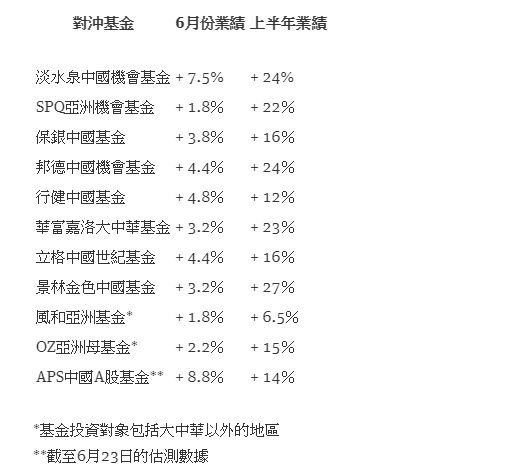 (彭博統計)