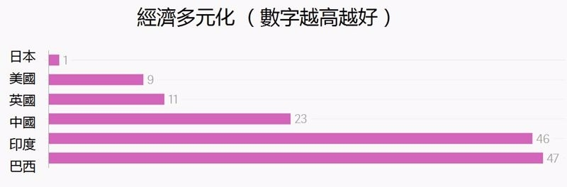 經濟多元化評比 / 圖片來源:afp