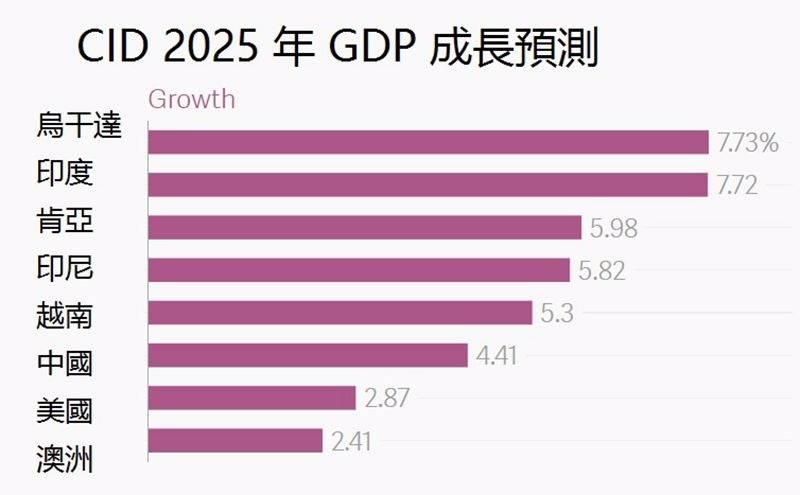 CID 2025 年預測 / 圖片來源:QZ