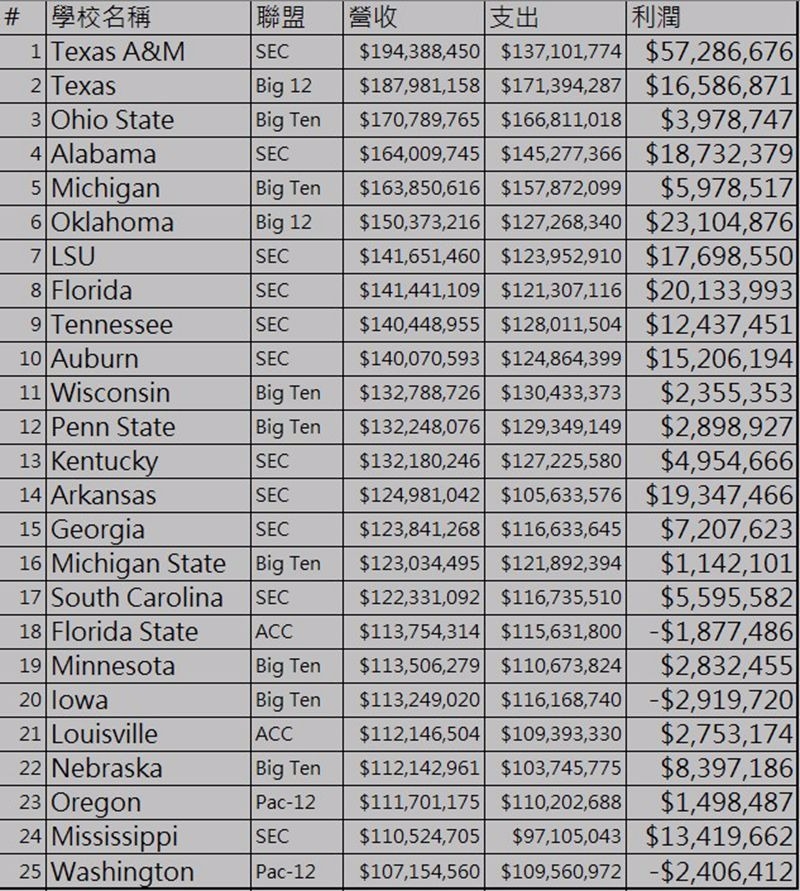 美國大學營收排行 / 圖片來源:NCAA
