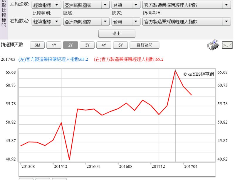 (圖五：台灣官方製造業採購經理人指數圖，鉅亨網經濟)