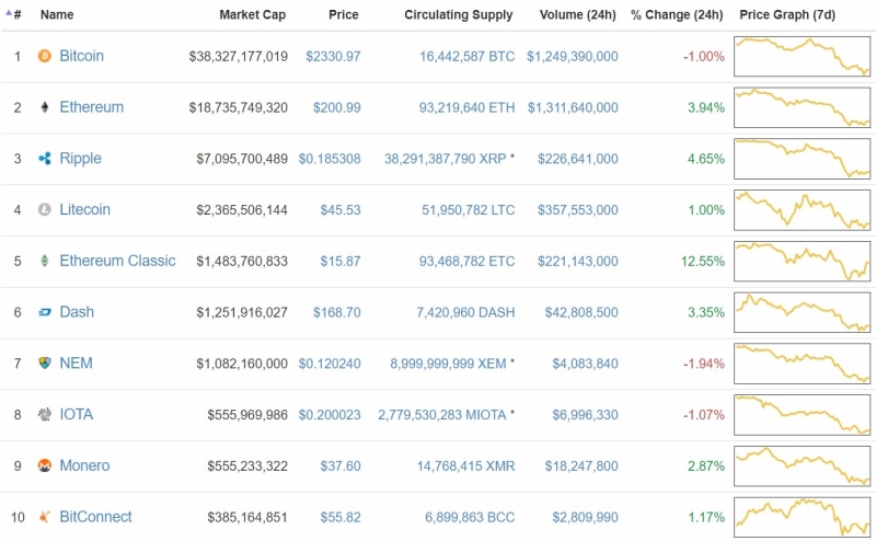 十大虛擬貨幣週三 (12日) 價格表 / 圖片來源:coinmarketcap