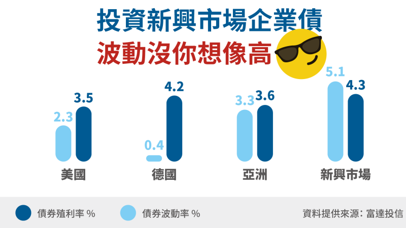 投資新興市場企業債，波動其實沒你想像的高。(圖：富達提供)