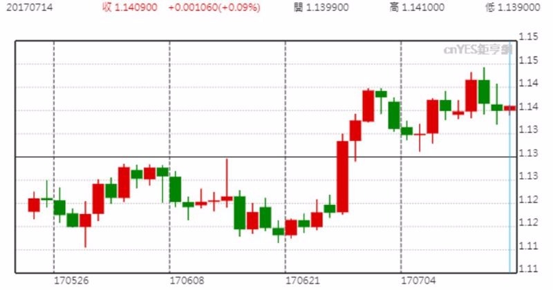 EUR/USD日線趨勢圖
