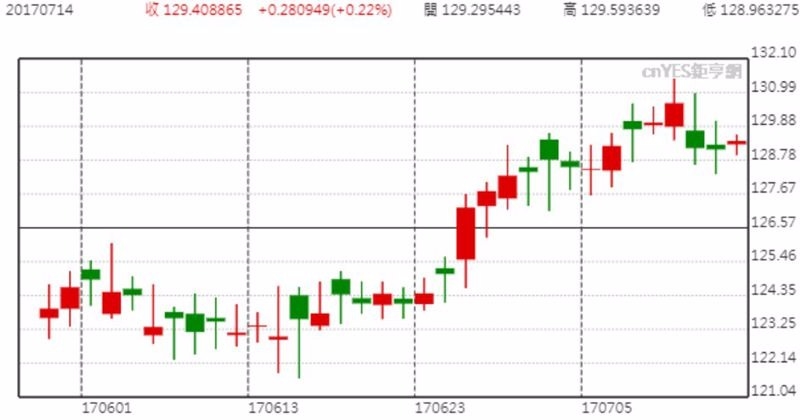 EUR/JPY日線趨勢圖
