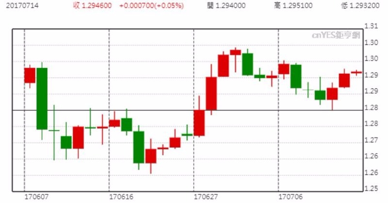 GBP/USD日線趨勢圖