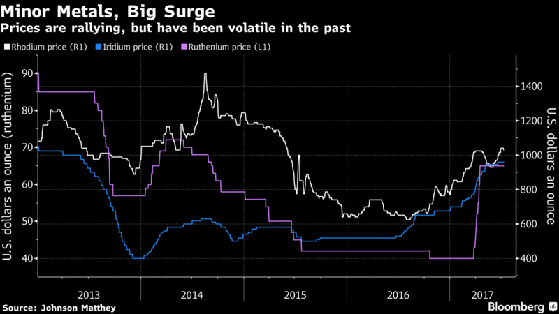 銠(白線)、銥(藍線)、釕(紫線)近五年價格變動      (圖取自彭博)