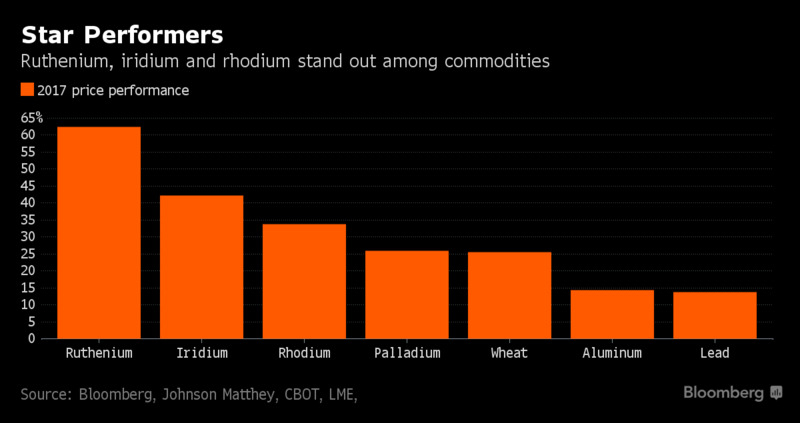 今年以來商品價格比較，由左而右為釕、銥、銠、鉑、小麥、鋁、鉛      (圖取自彭博)