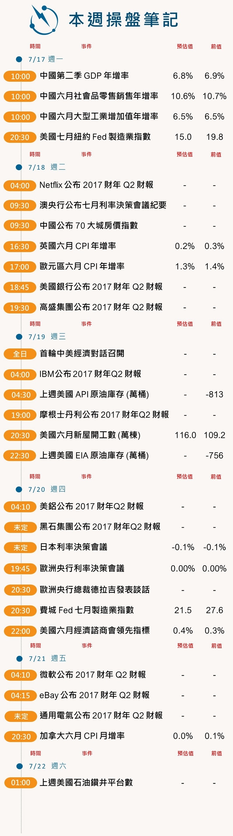 本週操盤筆記 (0717-0722)