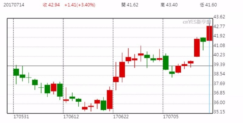 第一太陽能 (First Solar) 日線走勢圖 (近月以來表現)