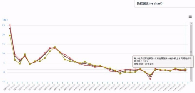 ,到 2016 年止,台灣上班族每人平均經常性薪資成長率僅1.08%。 (圖取材自台灣主計處)