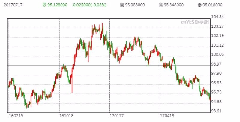 美元指數DXY