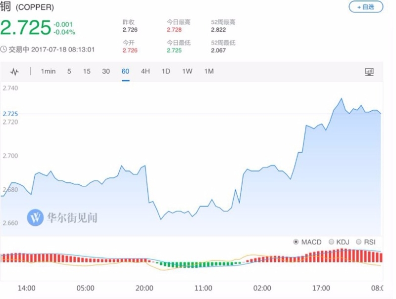 銅價創4個月新高 (圖:華爾街見聞)