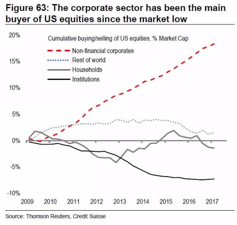 紅：非金融業公司　灰：家計單位　黑：機構法人　藍虛線：其他國家　圖片來源：Credit Suisse