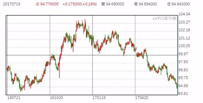 美元指數日線走勢圖 (近一年以來表現)
