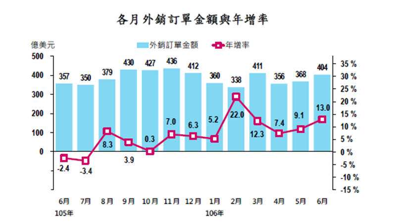 6月外銷訂單年增13%，創歷年同期新高。(圖：經濟部提供)