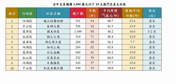 資料來源：台北市地政局