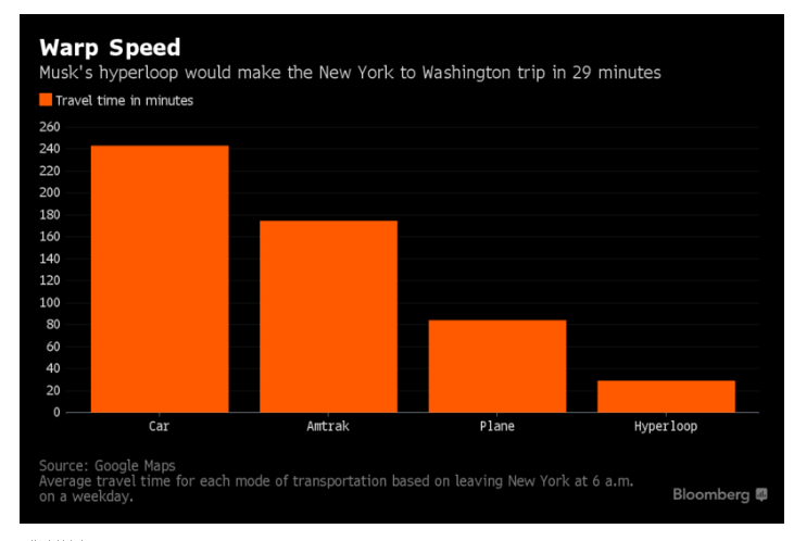 馬斯克的超快速高鐵速度預期比飛機最低起飛時速250-380公里還要快。(資料來源：彭博社)