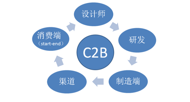 未來，傳統的「推動式」生產方式將逐漸轉向C2B模式的需求「拉動型」生產方式。 (圖取材自網路)