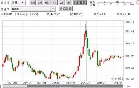 (圖一：中國上證股價指數月K線圖，鉅亨網首頁)