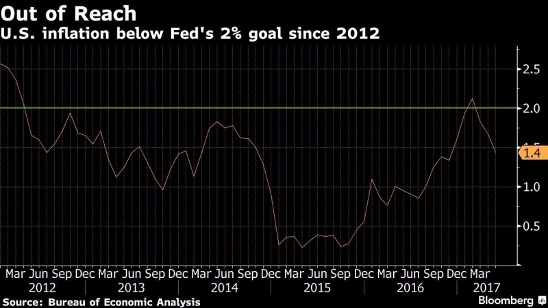 美國通膨率 (自2012年至今表現)　圖片來源：Bloomberg