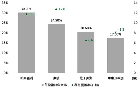 資料來源：Bloomberg，鉅亨網投顧整理；資料日期：2017/7/24。此資料僅為歷史數據模擬回測，不為未來投資獲利之保證，在不同指數走勢、比重與期間下，可能得到不同數據結果。