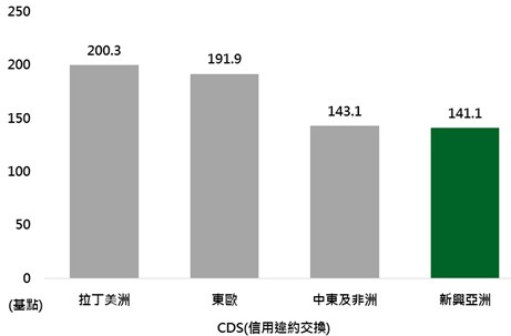 資料來源：Bloomberg，鉅亨網投顧整理；資料日期：2017/7/24。此資料僅為歷史數據模擬回測，不為未來投資獲利之保證，在不同指數走勢、比重與期間下，可能得到不同數據結果。葡萄牙無公佈製造業採購經理人指數。