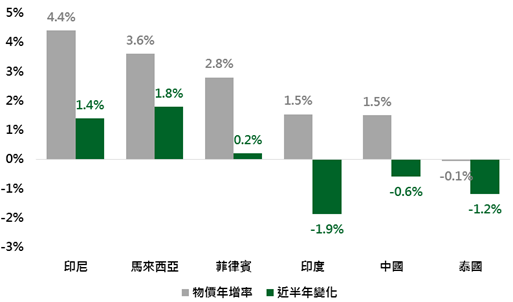 資料來源：Bloomberg，鉅亨網投顧整理；資料日期：2017/7/24。此資料僅為歷史數據模擬回測，不為未來投資獲利之保證，在不同指數走勢、比重與期間下，可能得到不同數據結果。