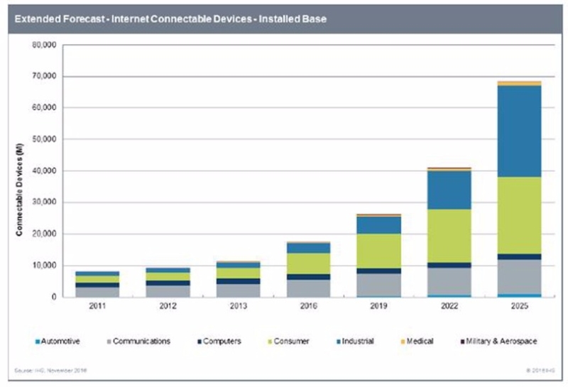 根據IHS的預測，物聯網節點連接數在2025年將會達到700億。 圖片來源：RFID世界網