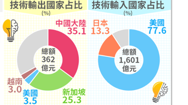 2015年台灣技術貿易概況。(圖：經濟部提供)