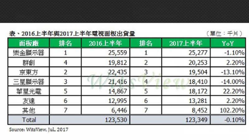 今年上半年各公司電視面板出貨統計。(圖：WitsView提供)